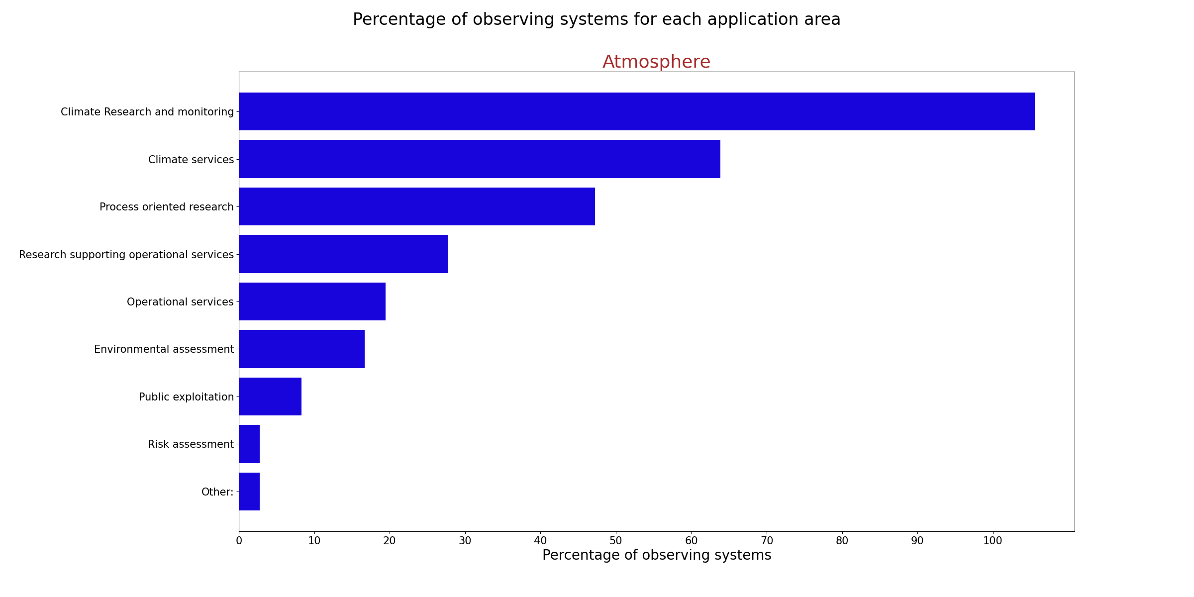 ARCMAP Standard Plots